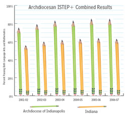 ISTEP graph