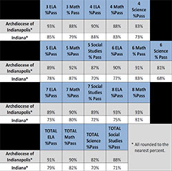 Archdiocesan schools continue to excel; click on the chart above to see a larger version.